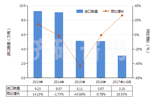 2013-2017年6月中國初級形狀充油丁苯橡膠(膠乳除外)(HS40021912)進(jìn)口量及增速統(tǒng)計(jì)